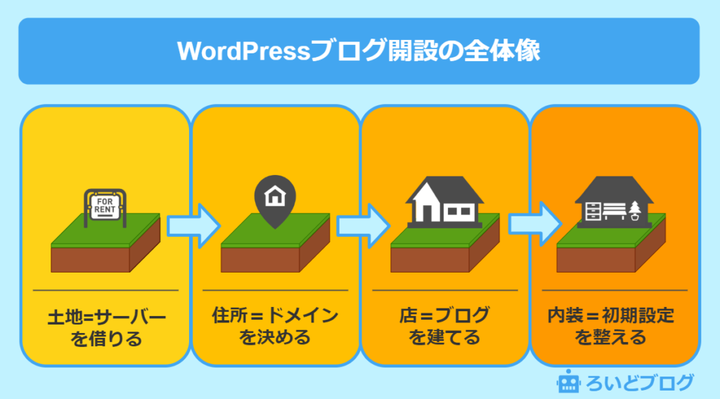 WordPress始め方図解